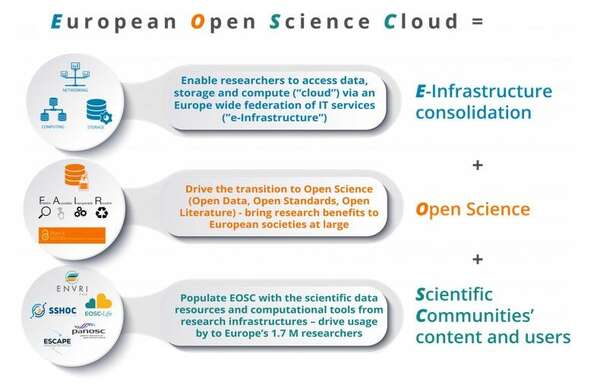 CESSDA contributing to the European Open Science Cloud